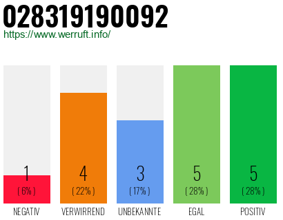 Rufnummer 028319190092 Telefonnummer 028319190092