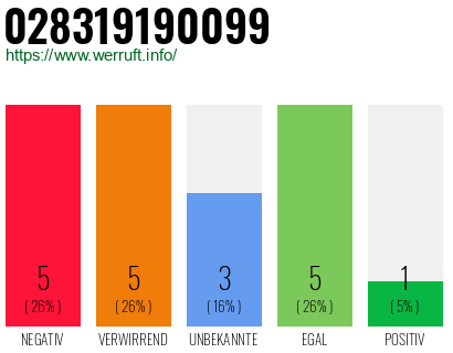 Rufnummer 028319190099 Telefonnummer 028319190099