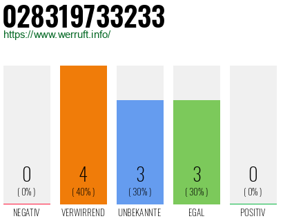 Rufnummer 028319733233 Telefonnummer 028319733233