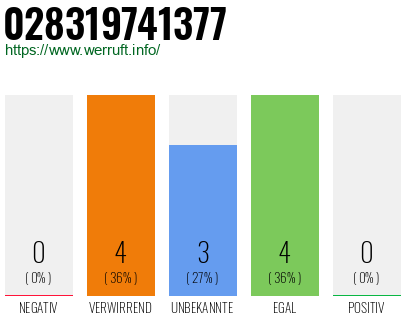 Rufnummer 028319741377 Telefonnummer 028319741377