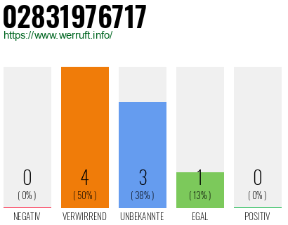 Rufnummer 02831976717 Telefonnummer 02831976717