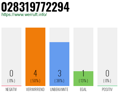 Rufnummer 028319772294 Telefonnummer 028319772294