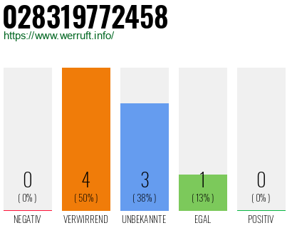 Rufnummer 028319772458 Telefonnummer 028319772458