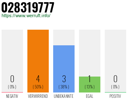 Rufnummer 028319777 Telefonnummer 028319777