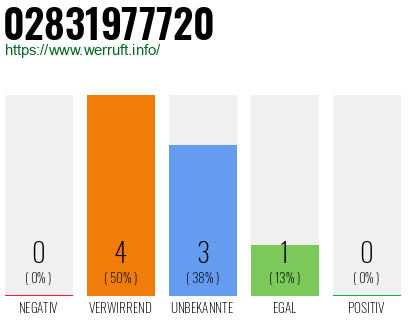 Rufnummer 02831977720 Telefonnummer 02831977720