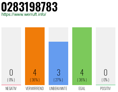 Rufnummer 0283198783 Telefonnummer 0283198783