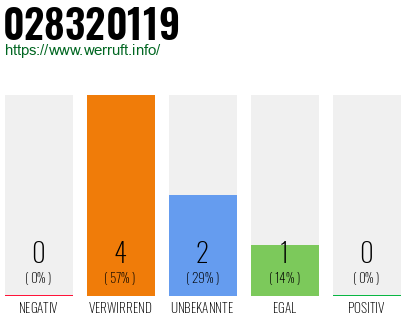 Rufnummer 028320119 Telefonnummer 028320119