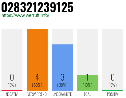 Rufnummer 028321239125 Telefonnummer 028321239125