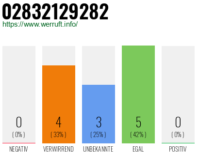 Rufnummer 02832129282 Telefonnummer 02832129282