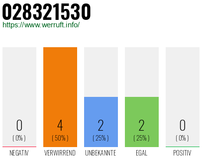 Rufnummer 028321530 Telefonnummer 028321530