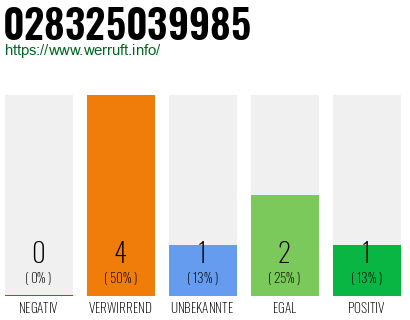 Rufnummer 028325039985 Telefonnummer 028325039985