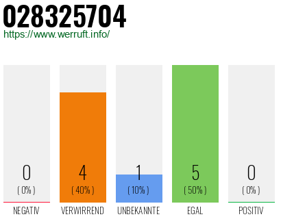 Rufnummer 028325704 Telefonnummer 028325704