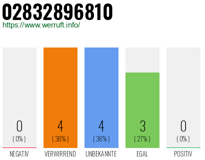 Rufnummer 02832896810 Telefonnummer 02832896810
