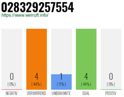 Rufnummer 028329257554 Telefonnummer 028329257554