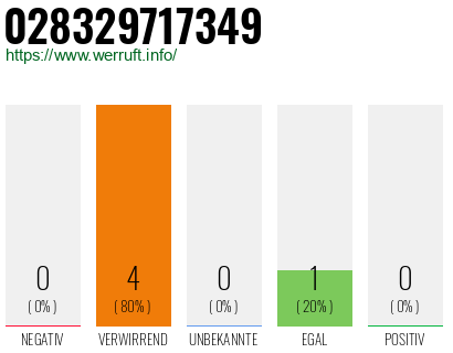 Rufnummer 028329717349 Telefonnummer 028329717349