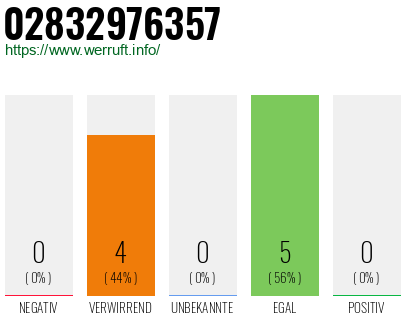 Rufnummer 02832976357 Telefonnummer 02832976357