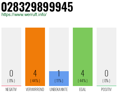 Rufnummer 028329899945 Telefonnummer 028329899945