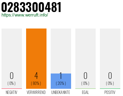 Rufnummer 0283300481 Telefonnummer 0283300481