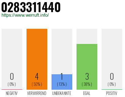 Rufnummer 0283311440 Telefonnummer 0283311440