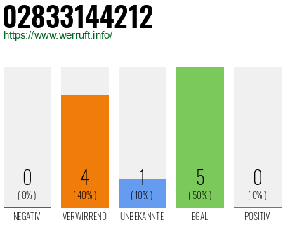 Rufnummer 02833144212 Telefonnummer 02833144212