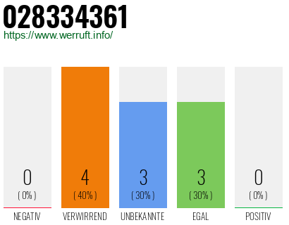 Rufnummer 028334361 Telefonnummer 028334361