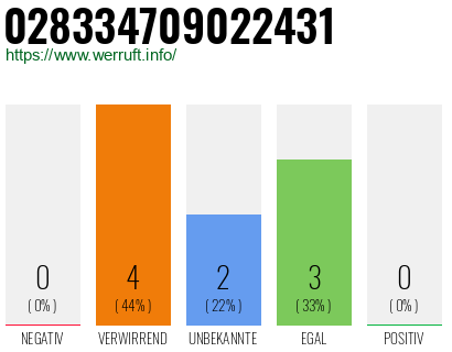 Rufnummer 028334709022431 Telefonnummer 028334709022431