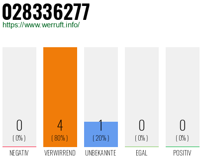 Rufnummer 028336277 Telefonnummer 028336277