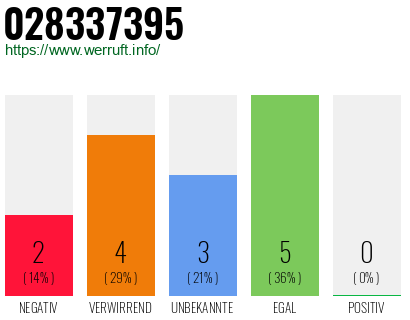 Rufnummer 028337395 Telefonnummer 028337395