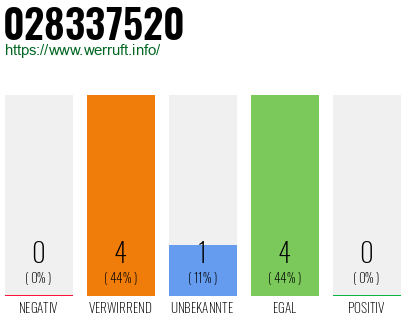 Rufnummer 028337520 Telefonnummer 028337520