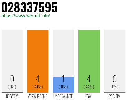 Rufnummer 028337595 Telefonnummer 028337595