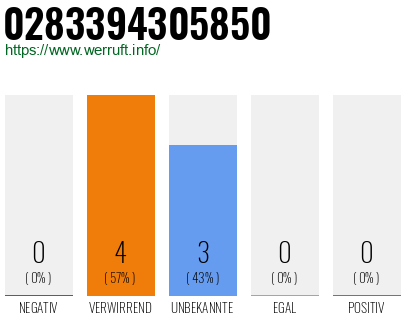 Rufnummer 0283394305850 Telefonnummer 0283394305850
