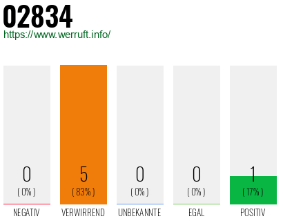 Rufnummer 02834 Telefonnummer 02834