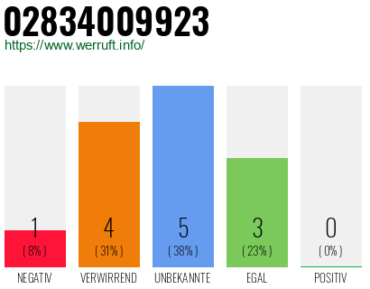 Rufnummer 02834009923 Telefonnummer 02834009923