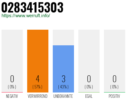 Rufnummer 0283415303 Telefonnummer 0283415303