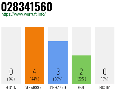 Rufnummer 028341560 Telefonnummer 028341560