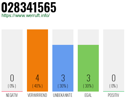 Rufnummer 028341565 Telefonnummer 028341565