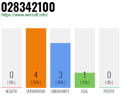 Rufnummer 028342100 Telefonnummer 028342100