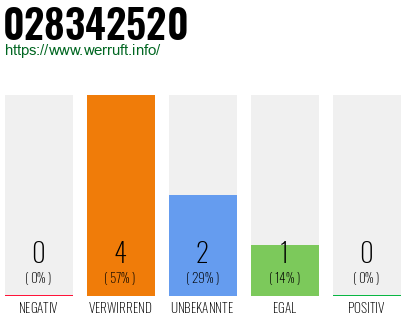 Rufnummer 028342520 Telefonnummer 028342520