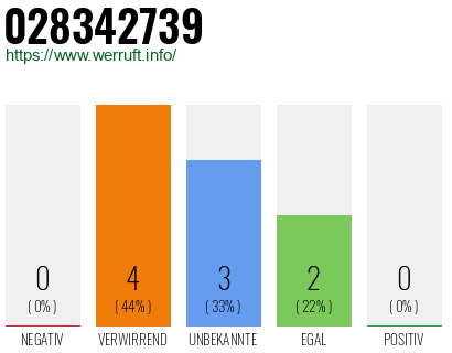 Rufnummer 028342739 Telefonnummer 028342739