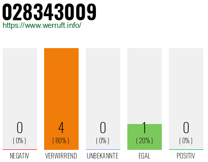 Rufnummer 028343009 Telefonnummer 028343009
