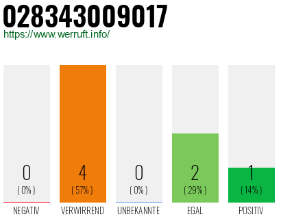 Rufnummer 028343009017 Telefonnummer 028343009017