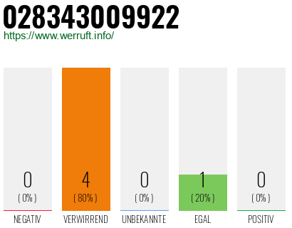 Rufnummer 028343009922 Telefonnummer 028343009922