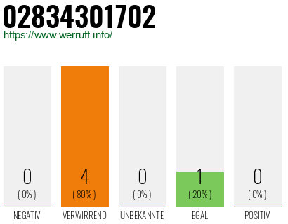 Rufnummer 02834301702 Telefonnummer 02834301702