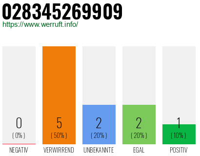 Rufnummer 028345269909 Telefonnummer 028345269909