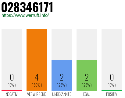 Rufnummer 028346171 Telefonnummer 028346171