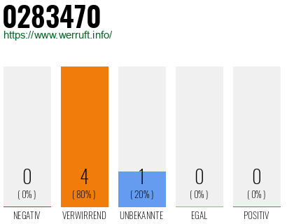 Rufnummer 0283470 Telefonnummer 0283470