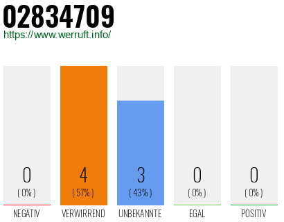Rufnummer 02834709 Telefonnummer 02834709