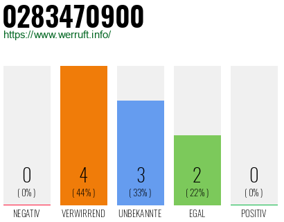 Rufnummer 0283470900 Telefonnummer 0283470900