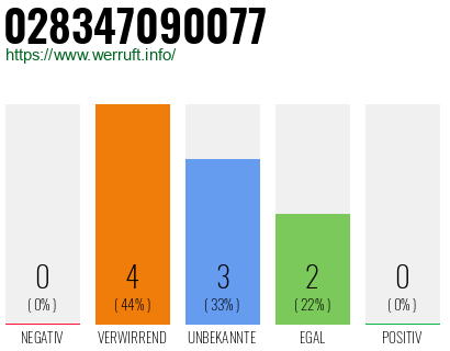 Rufnummer 028347090077 Telefonnummer 028347090077