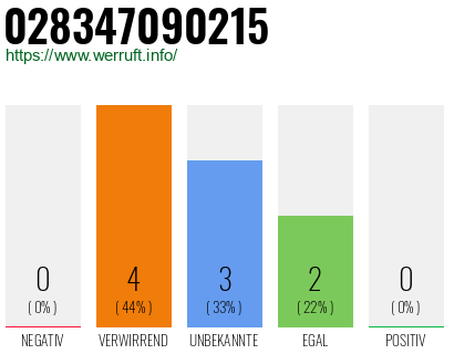 Rufnummer 028347090215 Telefonnummer 028347090215